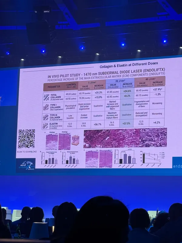 Clinical study slide showing collagen and elastin increase percentages from an in vivo pilot study of the 1470nm EndoliftX subdermal diode laser