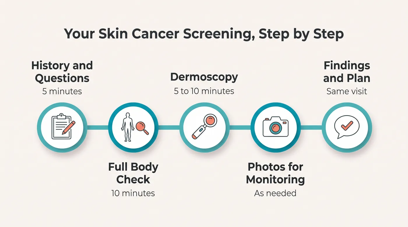Timeline infographic of the five steps in a skin cancer screening: history and questions 5 minutes, full body check 10 minutes, dermoscopy 5 to 10 minutes, photos for monitoring as needed, and findings and plan the same visit